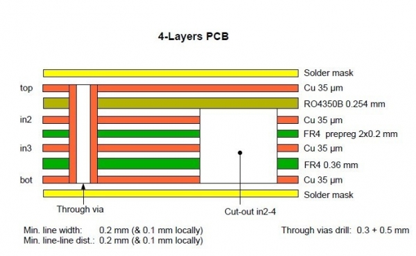 多层混压PCB压合图